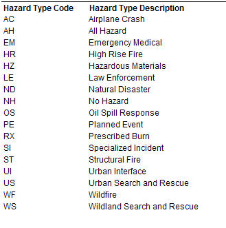 Incident Hazard Types Report